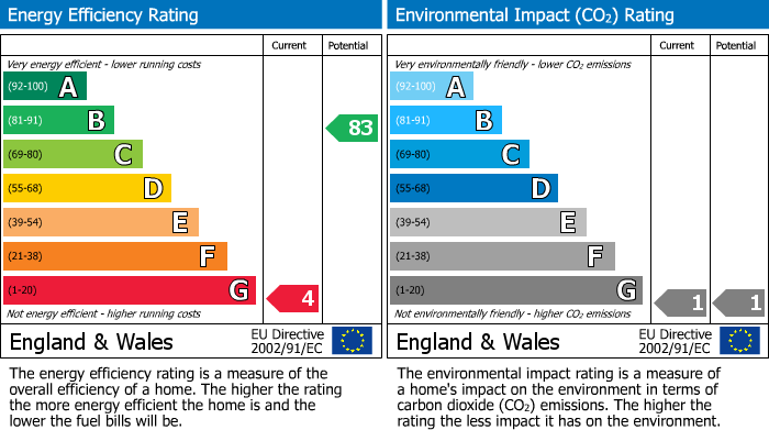 EPC Graph for Hillbrae Avenue, Moss Bank