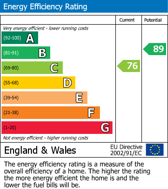 EPC Graph for Cygnet Gardens, St Helens, WA9 1