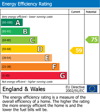 EPC Graph for Chequer Lane, Upholland, WN8
