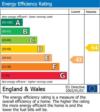 EPC Graph for Hampton Road, Southport, PR8 6