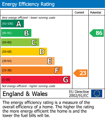 EPC Graph for Peet Avenue, Eccleston, St Helens, WA10 4QN