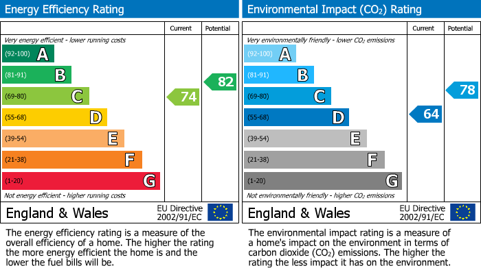 EPC Graph for Edenhurst, Skelmersdale, WN8 6