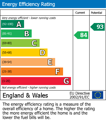 EPC Graph for Potteries Way, Rainford