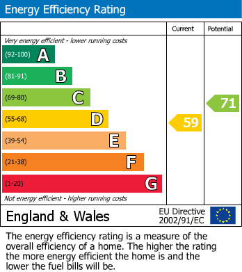 EPC Graph for New Lane, Southport, PR9 8LN