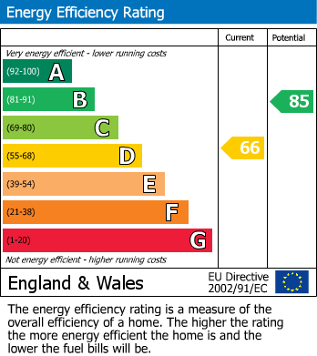 EPC Graph for Ellis Road, Billinge, Wigan