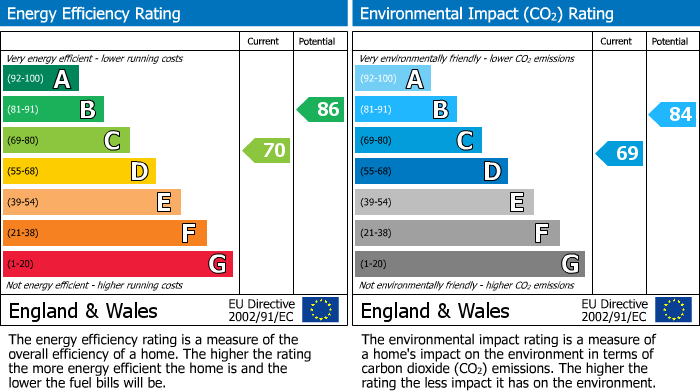 EPC Graph for Austin Avenue, Grange Park, WA10 3QE