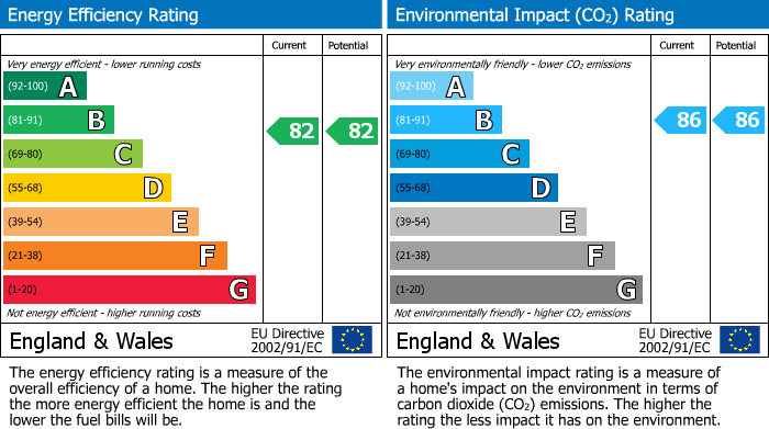 EPC Graph for North Road, Cowley Hill, WA10 2
