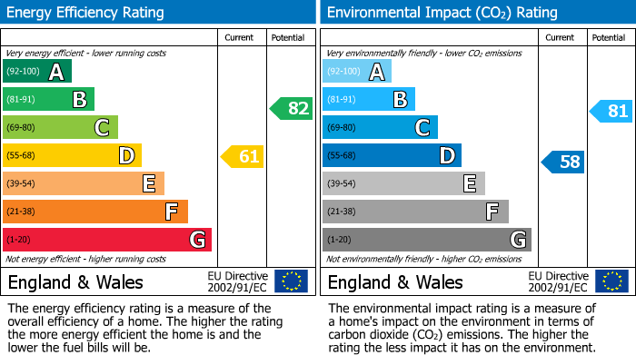 EPC Graph for Central Drive, Rainford, WA11 8