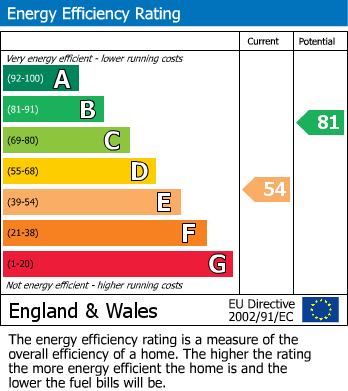 EPC Graph for Dentons Green Lane, Dentons Green, WA10 2QH