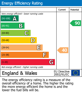 EPC Graph for Rodney Street, St Helens, WA10 4HB