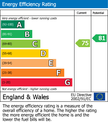 EPC Graph for Speakman Road, Dentons Green, St Helens, WA10 6TF
