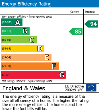 EPC Graph for Cherwell Avenue, Sutton Leach, St. Helens