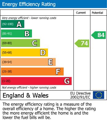 EPC Graph for The Spires, Eccleston