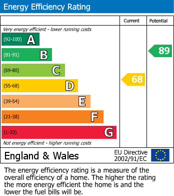 EPC Graph for Newton Road, St. Helens
