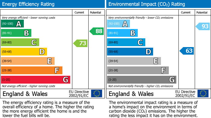 EPC Graph for Randlebrook Court, Rainford