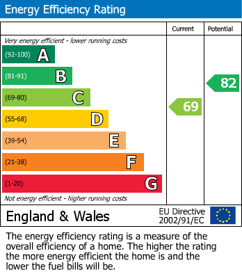 EPC Graph for Markfield Crescent, St. Helens