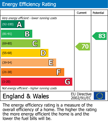 EPC Graph for Coronation Road, Windle, St. Helens