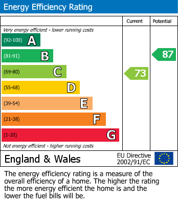 EPC Graph for Church Road, Rainford, St Helens