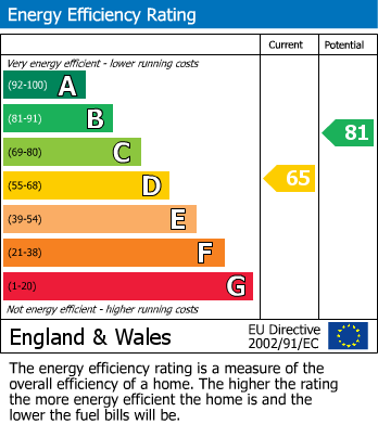 EPC Graph for Kiln Lane, Dentons Green, St Helens