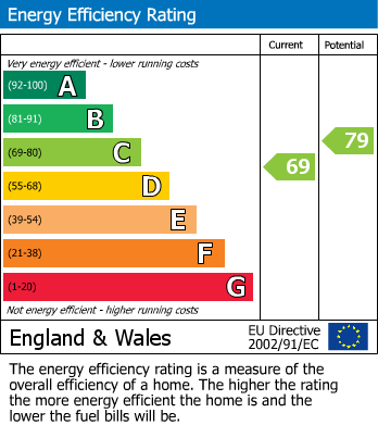EPC Graph for Seaton Grove, St. Helens