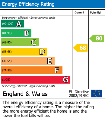 EPC Graph for Old Lane, Rainford, St Helens