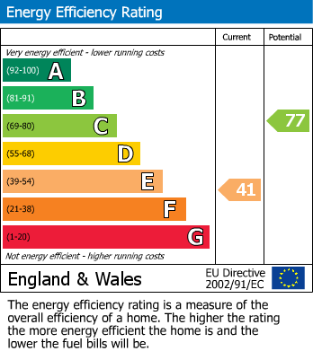 EPC Graph for Greengage, Manchester