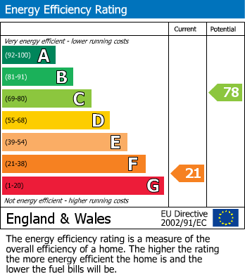 EPC Graph for Willow Road, St. Helens