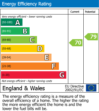 EPC Graph for Falkland Drive, Ashton-In-Makerfield, Wigan