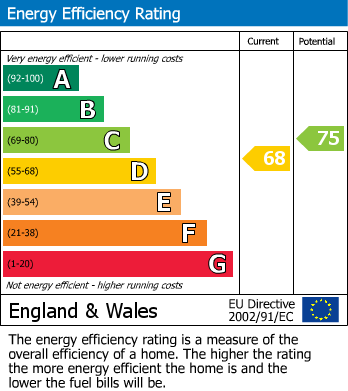 EPC Graph for Broad Lane, St Helens