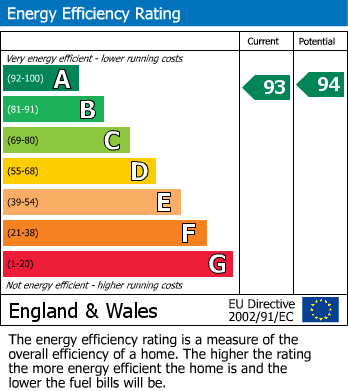 EPC Graph for Lovat Avenue, Rainford, St. Helens