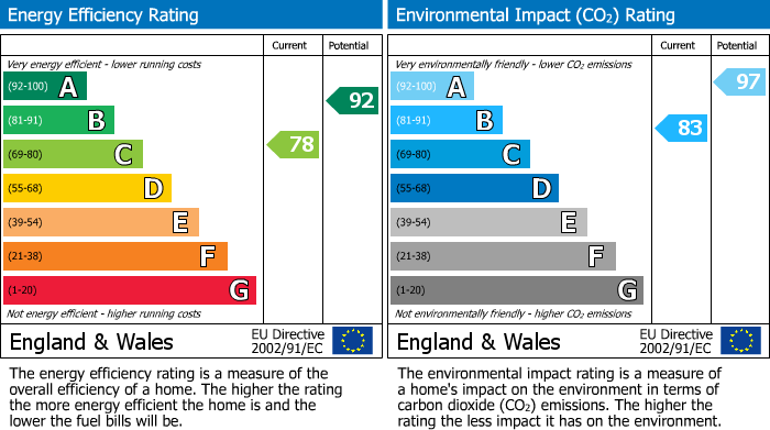 EPC Graph for Deerfield Close, Blackbrook, WA9 1