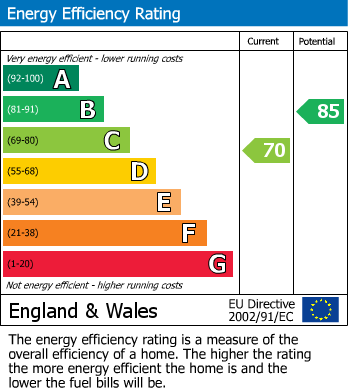EPC Graph for Carrwood Close, Haydock, St. Helens
