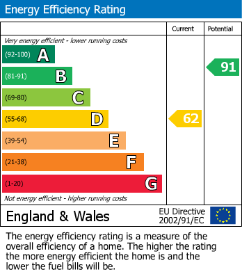 EPC Graph for Nutgrove Road, St. Helens