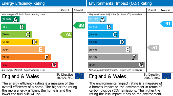 EPC Graph for Ashbury Drive, Haydock, St Helens, WA11 0FA