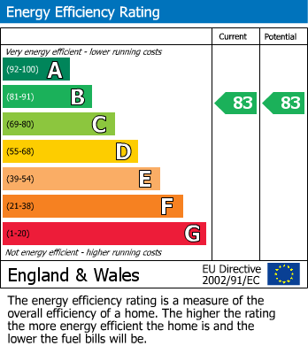 EPC Graph for Delph Hollow Way, St Helens