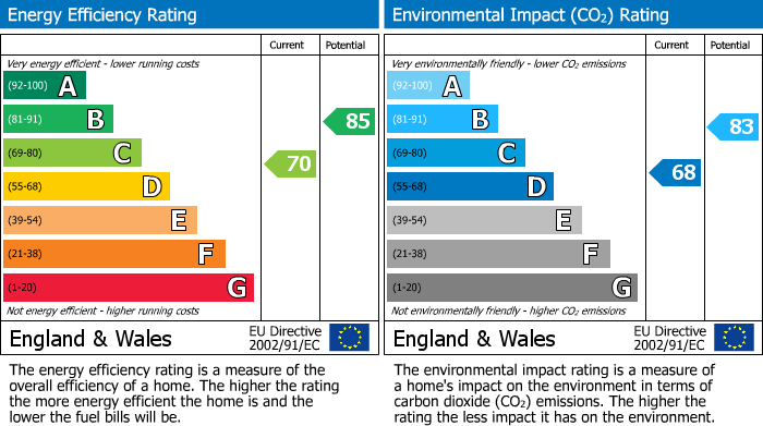EPC Graph for Hinckley Road, Laffak, St Helens