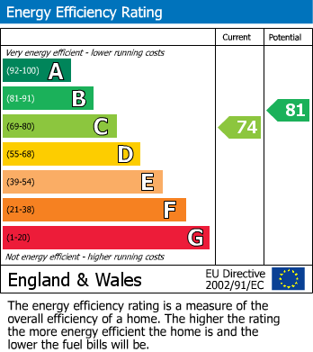 EPC Graph for Clay Lane, Eccleston, St Helens, WA10 5PY