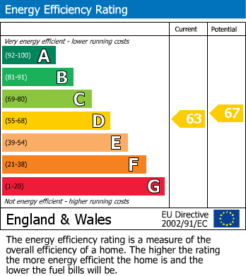 EPC Graph for Prestbury Drive, Eccleston, St Helens