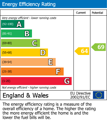 EPC Graph for Prestbury Drive, Eccleston, St Helens